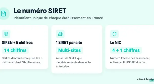 Le numéro SIRET, composé du code NIC, identifie chaque établissement d'une entreprise en France. Il est formé du SIREN et de 5 chiffres.