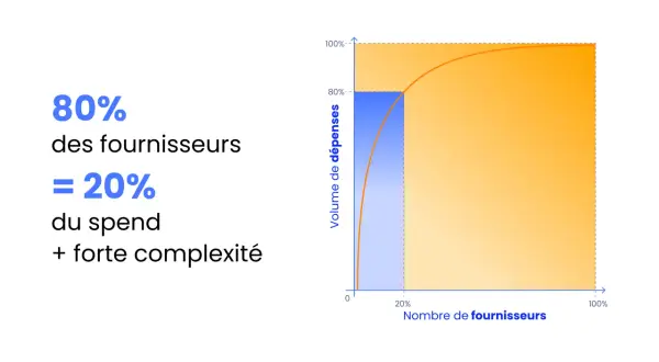 80% des fournisseurs représentent 20% du spend, illustrant la complexité du business spend management. Le graphique montre une courbe de Pareto.