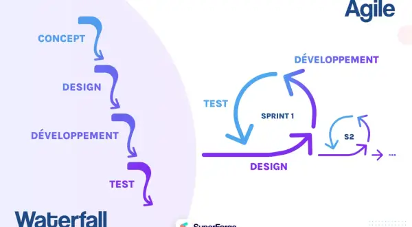 Schéma comparant la méthode Waterfall linéaire à la méthode agile itérative, montrant les cycles de développement, design et test.
