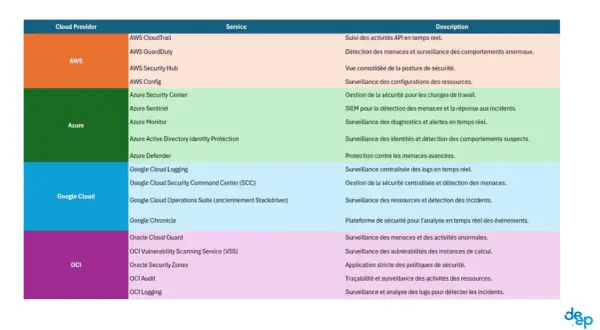 Tableau comparant les services de sécurité cloud (AWS, Azure, Google Cloud, OCI) pour une landing zone sécurisée.