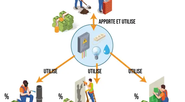 Schéma illustrant la comptabilisation des coûts : des ouvriers apportent des ressources (argent, matériaux) et utilisent des services (électricité, eau) pour des travaux, avec une notion de compte prorata.