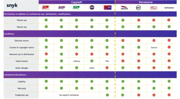 Tableau comparatif des licences logicielles, montrant les permissions et conditions pour chaque licence open source.