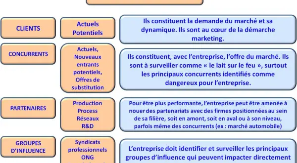 Schéma du micro environnement : clients, concurrents, partenaires, groupes d'influence, et leurs rôles dans la stratégie marketing.