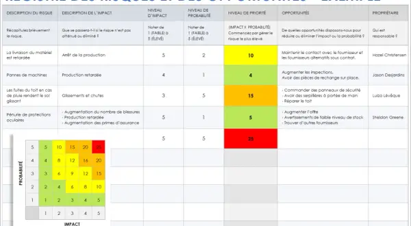 Tableau analyse des risques Excel, montrant les risques, impacts, probabilités et priorités. Une matrice de chaleur visualise les niveaux de risque.