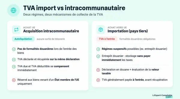 Comparaison TVA import vs intracommunautaire. L'acquisition intracommunautaire simplifie la TVA, sans sortie de trésorerie.