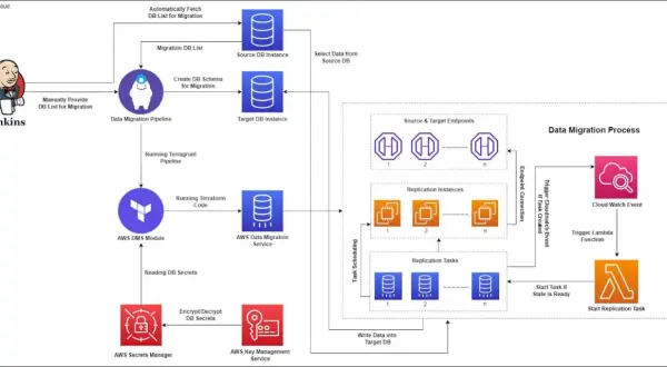 Diagramme illustrant le processus de migration de données avec AWS Database Migration Service (DMS), Jenkins, et d'autres services AWS pour déplacer des bases de données.