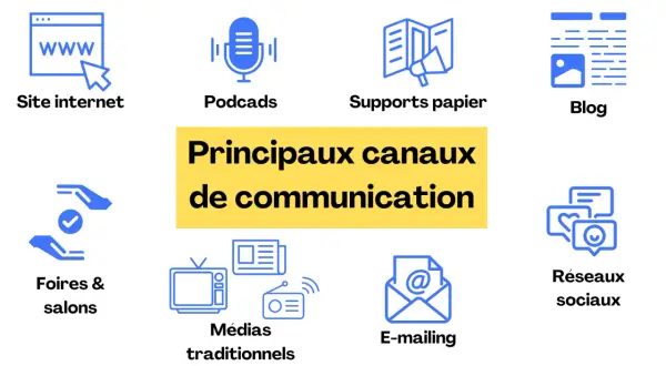 Icônes illustrant divers moyens de communication : site web, podcasts, supports papier, blog, foires, médias traditionnels, e-mailing et réseaux sociaux.