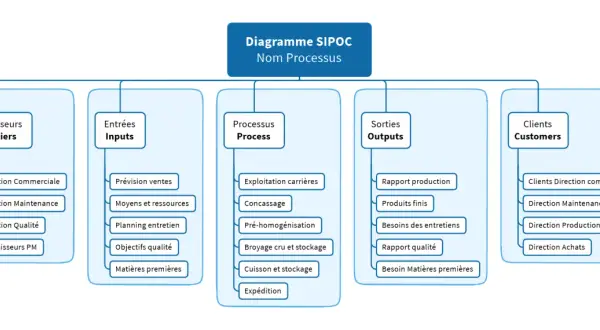 Diagramme SIPOC détaillant les fournisseurs, entrées, processus (exploitation, concassage, cuisson), sorties et clients pour une revue de processus.