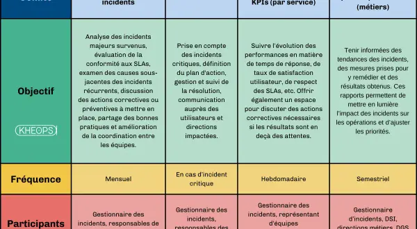 Tableau décrivant la gestion des incidents : comités, objectifs, fréquence et participants pour chaque type de réunion.