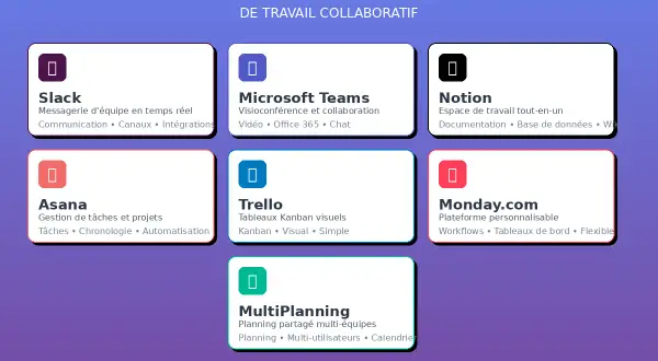 Sélectionnez le meilleur outil de planification pour votre équipe : Slack, Microsoft Teams, Notion, Asana, Trello, Monday.com, MultiPlanning.