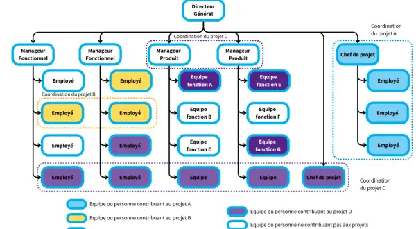 Organigramme illustrant l'organisation interne d'une entreprise, avec le Directeur Général au sommet, des managers fonctionnels et produit, et des équipes dédiées à différents projets.