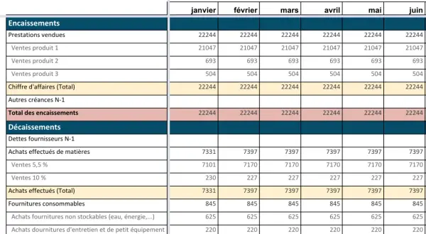 Tableau financier montrant un plan de trésorerie prévisionnel avec les encaissements et décaissements mensuels de janvier à juin.