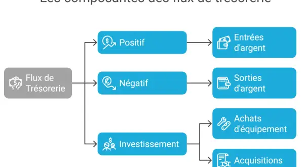 Schéma illustrant les composantes des flux de trésorerie : positif, négatif, investissement, avec des sous-catégories comme entrées/sorties d'argent, achats et acquisitions. Ce processus de facturation est essentiel.