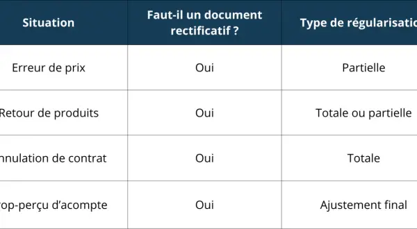 Tableau expliquant comment acquitter une facture selon la situation : erreur de prix, retour de produits, annulation de contrat, trop-perçu d'acompte.