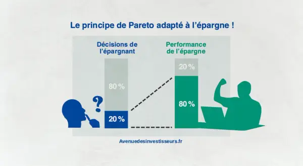 Illustration du principe de Pareto appliqué à l'épargne : 20% des décisions génèrent 80% de la performance. Un exemple concret de la loi de Pareto.
