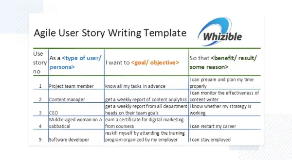 Tableau "Agile User Story Writing Template" montrant des exemples de user stories pour différents profils (chef de projet, CEO, etc.).