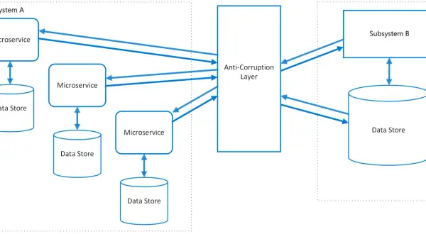 Diagramme illustrant des microservices dans des sous-systèmes A et B, communiquant via une couche anti-corruption, un concept clé du **domain driven development**.