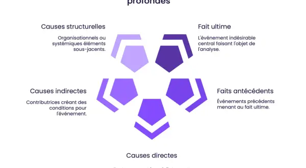 Schéma illustrant les éléments clés de l'analyse des causes profondes : causes structurelles, indirectes, directes, faits antécédents et fait ultime.