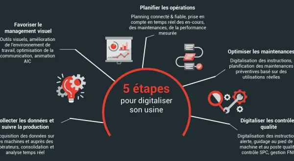 Schéma des 5 étapes pour la digitalisation des entreprises : management visuel, planification, optimisation des maintenances, digitalisation des contrôles qualité et collecte de données.
