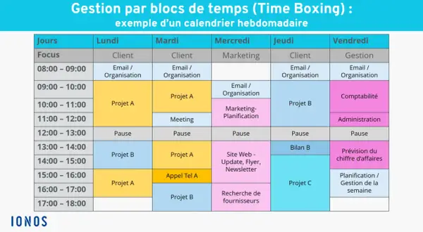 Calendrier hebdomadaire illustrant la gestion du temps par blocs (Time Boxing), avec des activités comme "Projet A", "Email/Organisation" et "Planification".