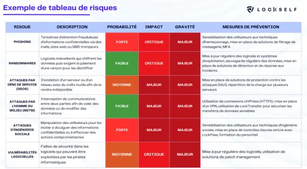 Tableau d'analyse des risques informatiques : phishing, ransomwares, DDoS, MITM, ingénierie sociale, vulnérabilités logicielles.
