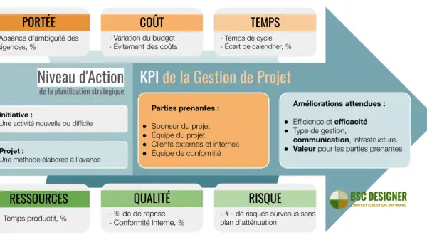 Ce tableau de bord gestion de projet détaille les KPI : portée, coût, temps, ressources, qualité, risque. Il liste aussi les parties prenantes et améliorations attendues.