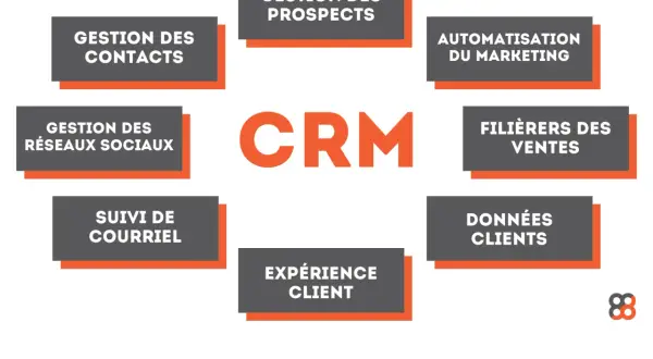 Schéma illustrant les composantes d'une solution de gestion de la relation client (CRM) : gestion des contacts, prospects, réseaux sociaux, suivi courriel, automatisation marketing, filières des ventes, données clients et expérience client.