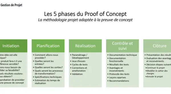 Les 5 phases d'un Proof of Concept : initiation, planification, réalisation, contrôle et clôture. Chaque étape détaille les questions clés pour valider un projet.