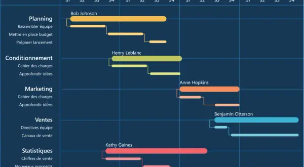 Diagramme de Gantt illustrant la gestion de projet, avec des tâches comme "Planning" et "Marketing" réparties sur plusieurs mois et attribuées à des responsables.