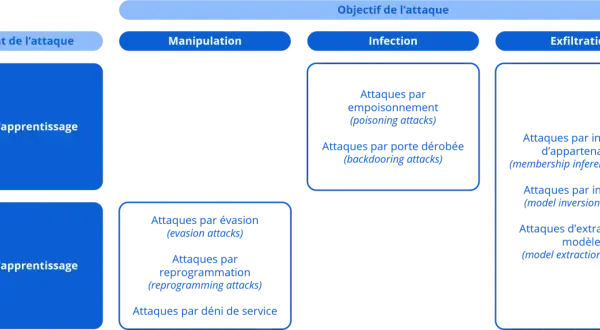 Schéma illustrant les objectifs d'attaques IA : manipulation, infection, exfiltration, avec des exemples d'attaques par phase d'apprentissage.