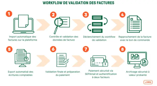 Workflow de validation des factures : importation, contrôle, déclenchement, rapprochement, export, validation, paiement sécurisé et archivage. Ce processus optimise la saisie facture fournisseur.