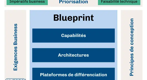 Le directeur des systèmes d'information utilise ce blueprint pour aligner les exigences business, les priorités et la faisabilité technique. Il détaille capacités, architectures et plateformes.