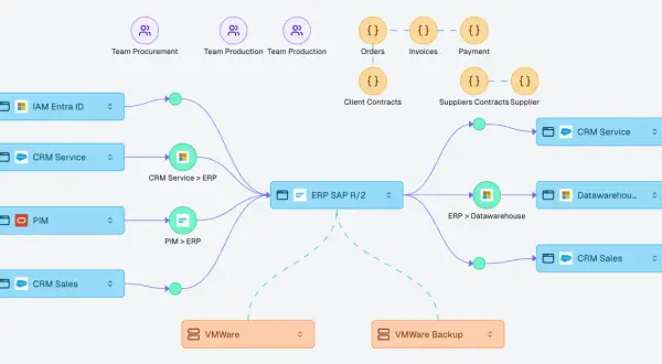 Diagramme de flux montrant l'intégration des systèmes : IAM, CRM, PIM vers ERP SAP R/2, puis vers Datawarehouse et CRM. Inclut aussi VMware.