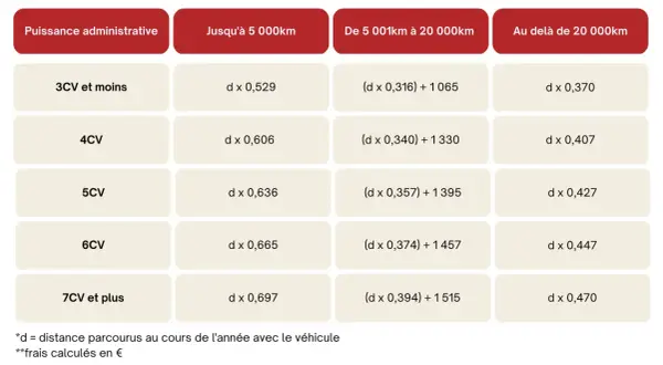 Tableau des frais kilométriques entreprise par puissance et distance parcourue. Les montants varient selon les chevaux fiscaux et le kilométrage annuel.