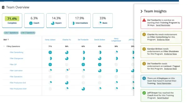 Tableau de bord d'un logiciel de production industrielle montrant les compétences de l'équipe, les pourcentages de réussite et les alertes de formation.