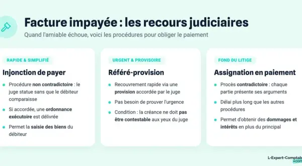 Schéma des recours judiciaires pour une facture impayée : injonction de payer, référé-provision, assignation en paiement. Ces procédures visent la relance facture impayée.