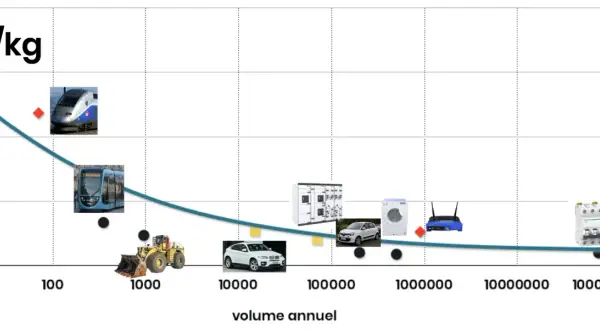 Graphique montrant le coût par kg en fonction du volume annuel. Le design to cost est illustré par des trains, tramways, voitures, lave-linge, routeurs et disjoncteurs.