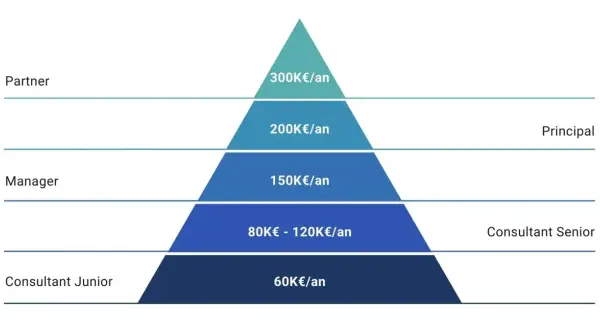 Pyramide des salaires d'un consultant en gestion de projet : Junior (60K€), Senior (80-120K€), Manager (150K€), Principal (200K€), Partner (300K€).