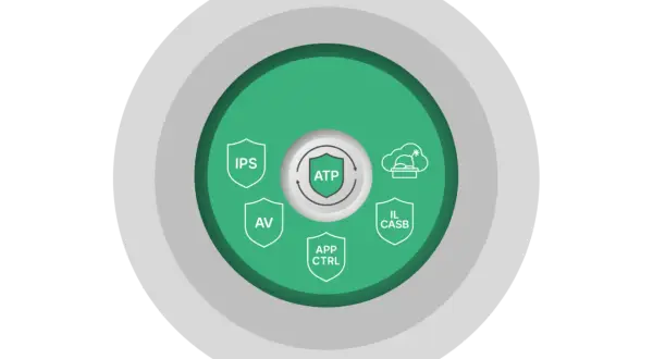Schéma d'un next gen firewall, avec ATP au centre et des icônes pour IPS, AV, APP CTRL et IL CASB.