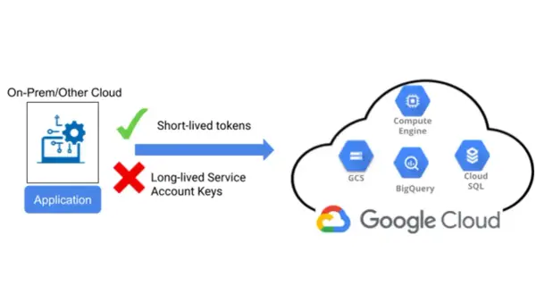 Schéma illustrant la **workload identity federation** : une application sur site utilise des jetons à courte durée de vie pour accéder aux services Google Cloud.