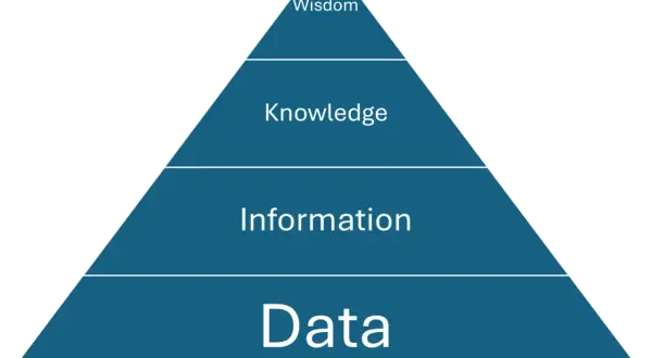 Pyramide illustrant la transformation de la donnée brute en information, puis en connaissance et enfin en sagesse.