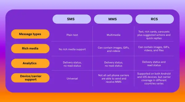Comparaison SMS, MMS et RCS : le RCS offre des messages riches, des actions suggérées et des statuts de lecture, une vraie évolution !