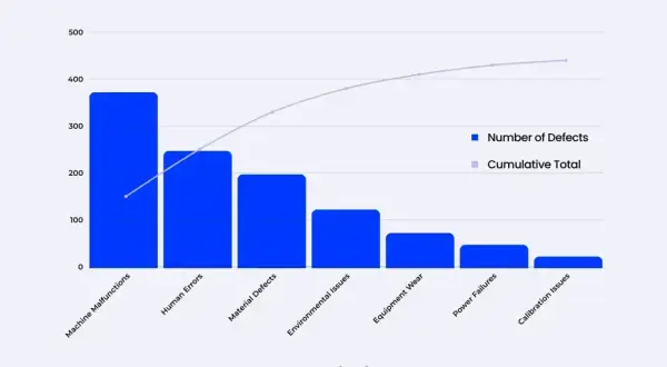 Diagramme de Pareto montrant les défauts : dysfonctionnements machine, erreurs humaines, défauts matériaux, etc. La courbe cumulative montre l'impact des causes principales.