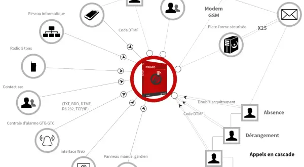 Schéma illustrant la solution de supervision informatique MEMO Guard, connectant divers appareils et systèmes pour la gestion d'astreinte.