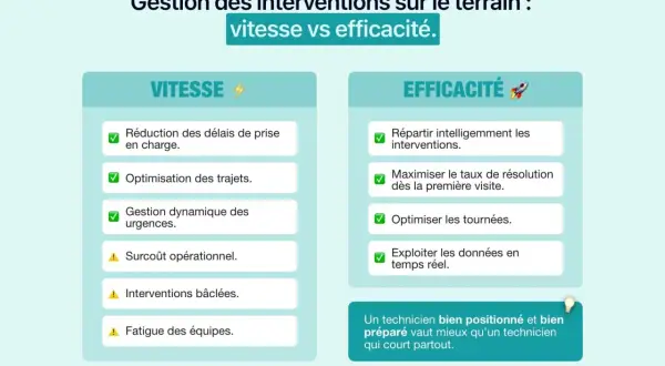 Comparaison des approches pour le suivi des interventions : vitesse vs efficacité. La vitesse réduit les délais mais peut entraîner des interventions bâclées. L'efficacité optimise les tournées et la résolution.