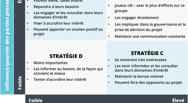 Matrice pouvoir intérêt : Stratégie A (pouvoir/intérêt élevés), B (pouvoir élevé, intérêt faible), C (pouvoir faible, intérêt élevé), D (pouvoir/intérêt faibles).