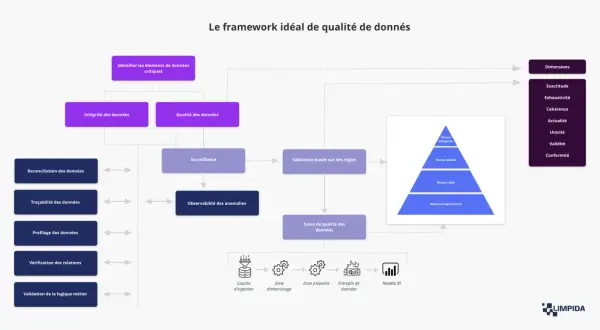 Schéma du framework idéal de qualité de données, incluant l'intégrité, la surveillance et la validation. Un outil de reporting essentiel pour l'analyse des données.