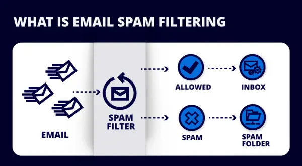 Schéma expliquant le fonctionnement d'un logiciel anti spam : les emails entrent, sont filtrés, puis classés en "autorisés" (boîte de réception) ou "spam" (dossier spam).