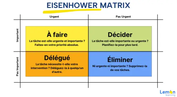 La matrice Eisenhower divise les tâches en quatre catégories : à faire, décider, déléguer et éliminer, pour une meilleure gestion du temps.