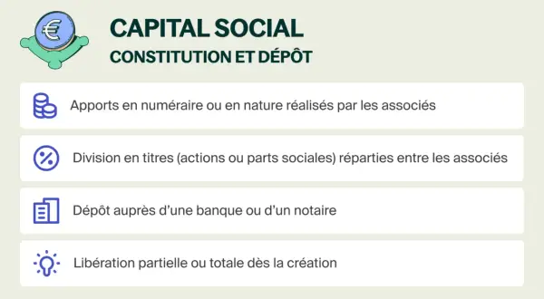 Le capital social : apports, division en titres, dépôt bancaire et libération. Définition des étapes clés pour constituer le capital d'une entreprise.